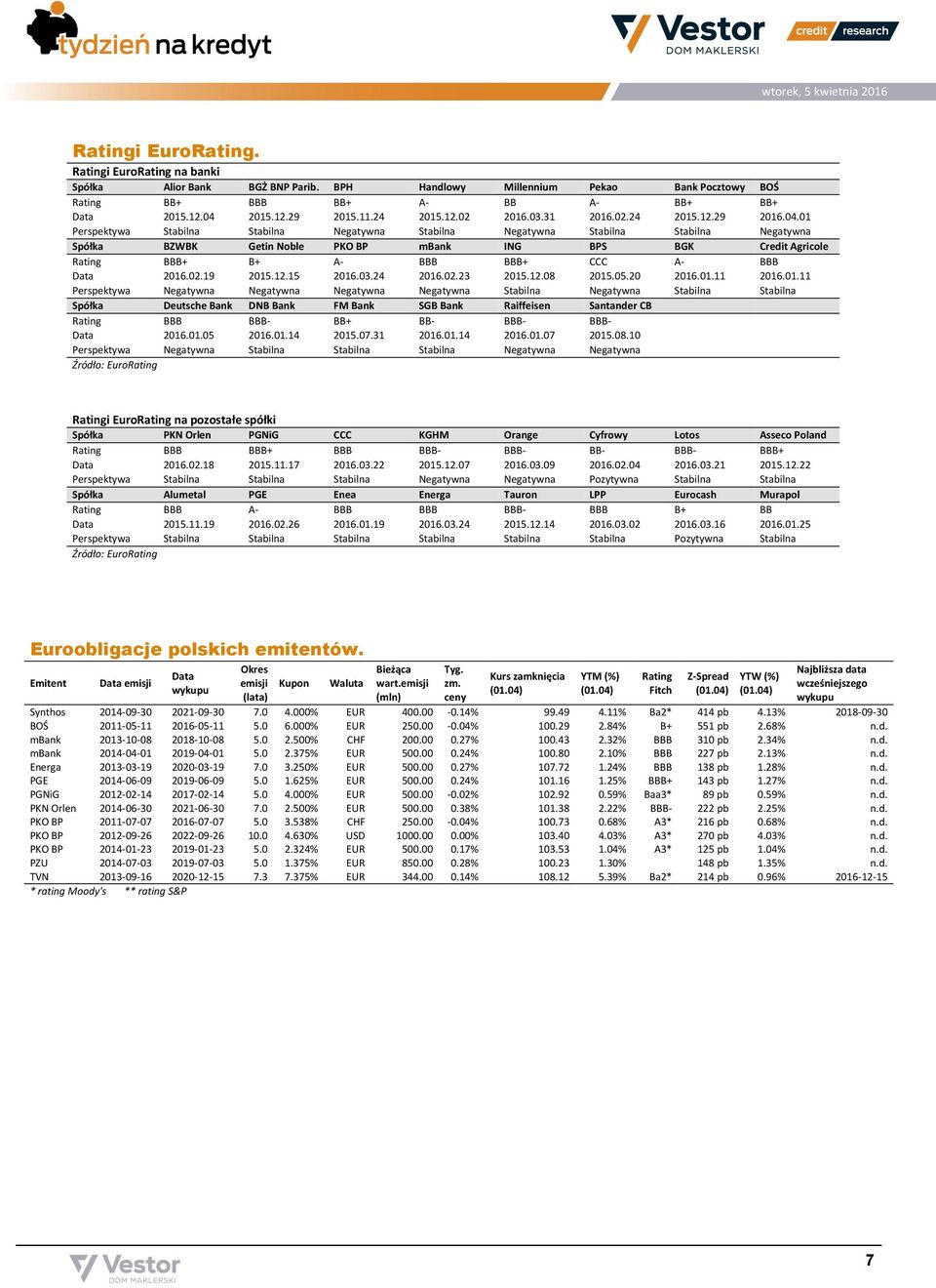 01 Perspektywa Stabilna Stabilna Negatywna Stabilna Negatywna Stabilna Stabilna Negatywna BZWBK Getin Noble PKO BP mbank ING BPS BGK Credit Agricole Rating BBB+ B+ A- BBB BBB+ CCC A- BBB Data 2016.02.