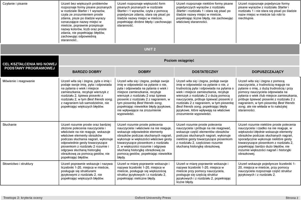 . pisanych poznanych w rozdziale Starter i 1 wyrazów, czyta z pomocą pojedyncze zdania, stara się pisać po śladzie nazwy miejsc w mieście, popełniając drobne błędy i zachowując staranność.
