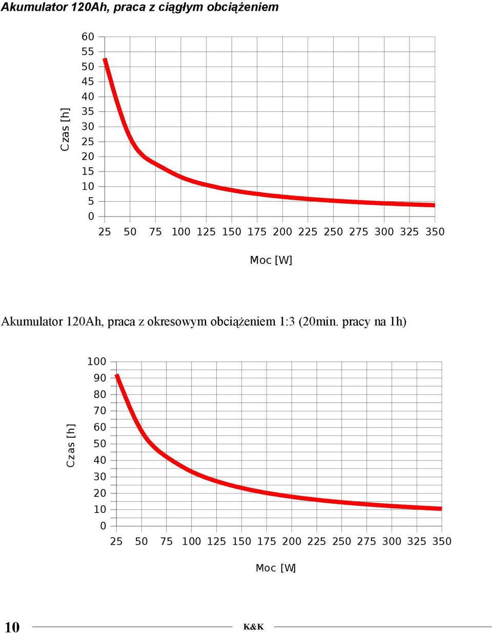 120Ah, praca z okresowym obciążeniem 1:3 (20min.