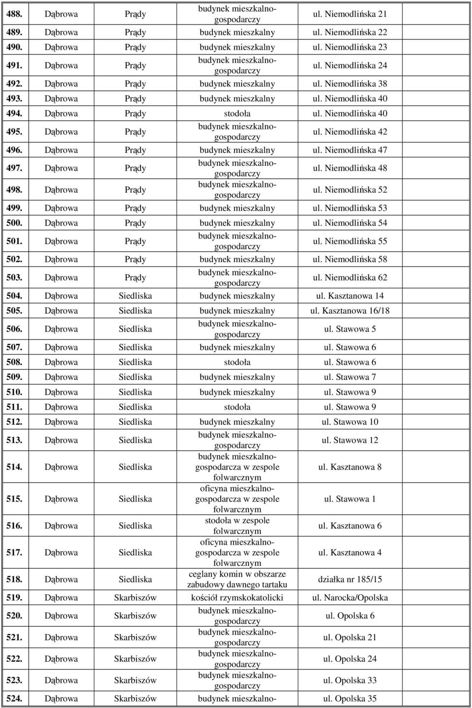 Niemodlińska 42 496. Dąbrowa Prądy budynek mieszkalny ul. Niemodlińska 47 497. Dąbrowa Prądy ul. Niemodlińska 48 498. Dąbrowa Prądy ul. Niemodlińska 52 499. Dąbrowa Prądy budynek mieszkalny ul. Niemodlińska 53 500.