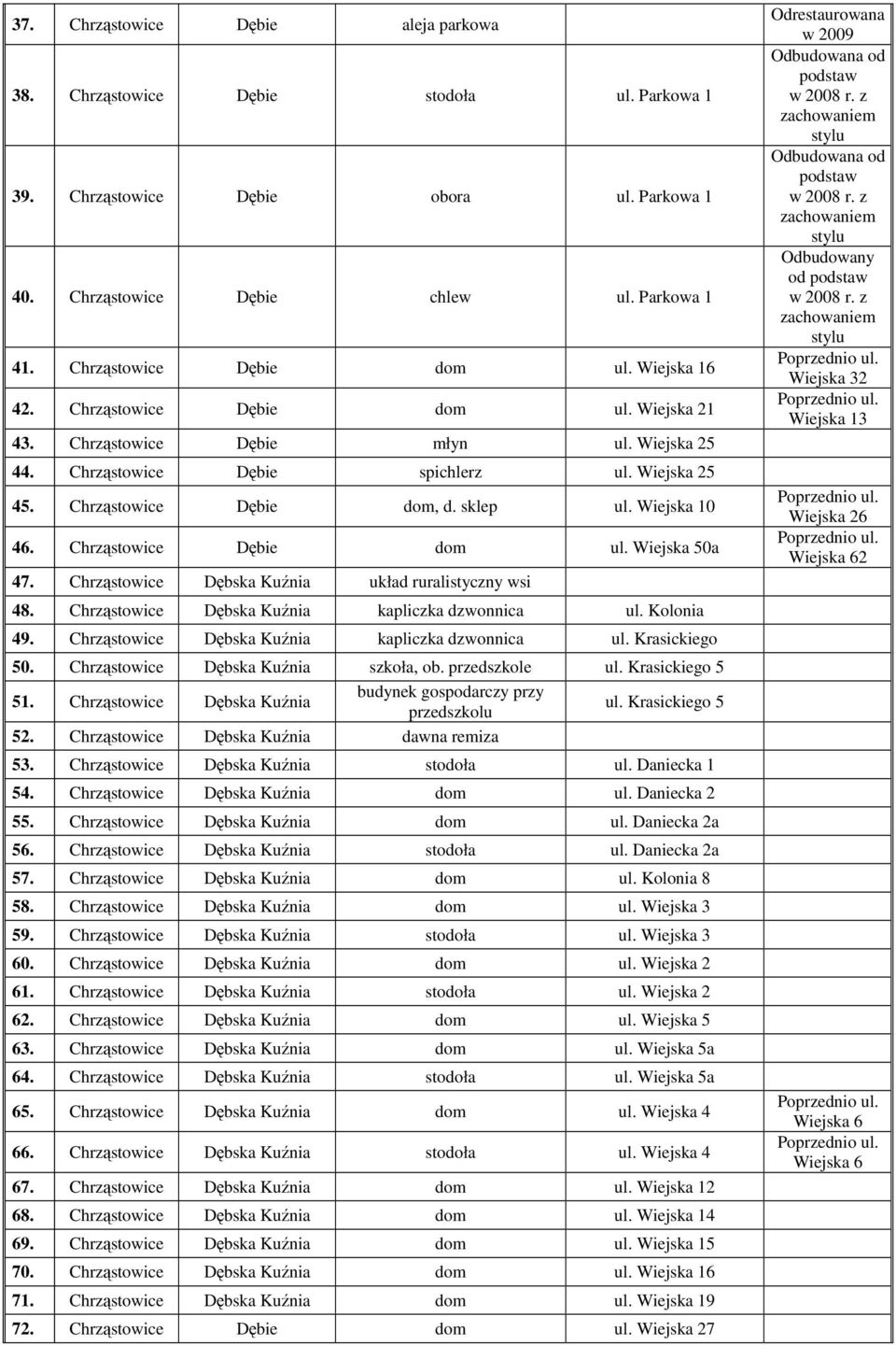Chrząstowice Dębie dom ul. Wiejska 50a 47. Chrząstowice Dębska Kuźnia układ ruralistyczny wsi 48. Chrząstowice Dębska Kuźnia kapliczka dzwonnica ul. Kolonia 49.