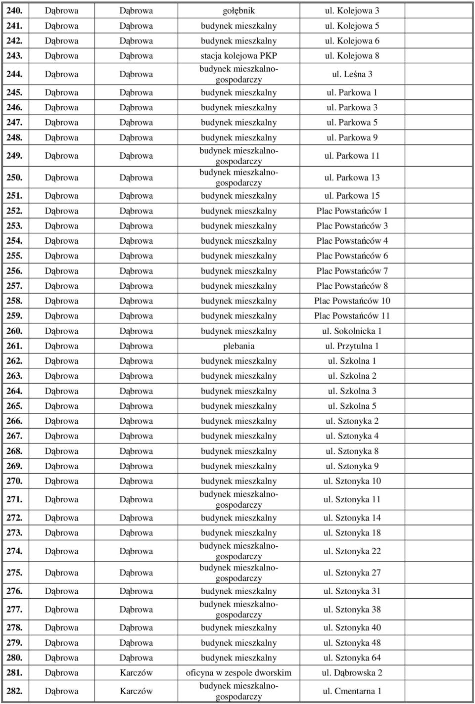 Dąbrowa Dąbrowa budynek mieszkalny ul. Parkowa 9 249. Dąbrowa Dąbrowa ul. Parkowa 11 250. Dąbrowa Dąbrowa ul. Parkowa 13 251. Dąbrowa Dąbrowa budynek mieszkalny ul. Parkowa 15 252.