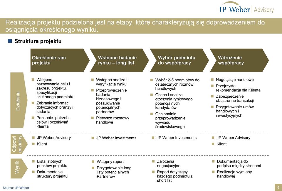 podmiotu Zebranie informacji dotyczących branży i zadania Poznanie potrzeb, celów i oczekiwań Klienta Wstępna analiza i weryfikacja rynku Przeprowadzenie badania biznesowego i poszukiwanie