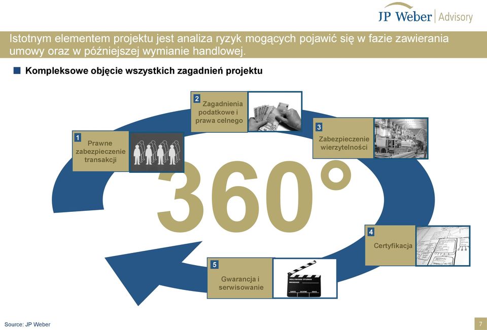 Kompleksowe objęcie wszystkich zagadnień projektu 1 Prawne zabezpieczenie transakcji 2