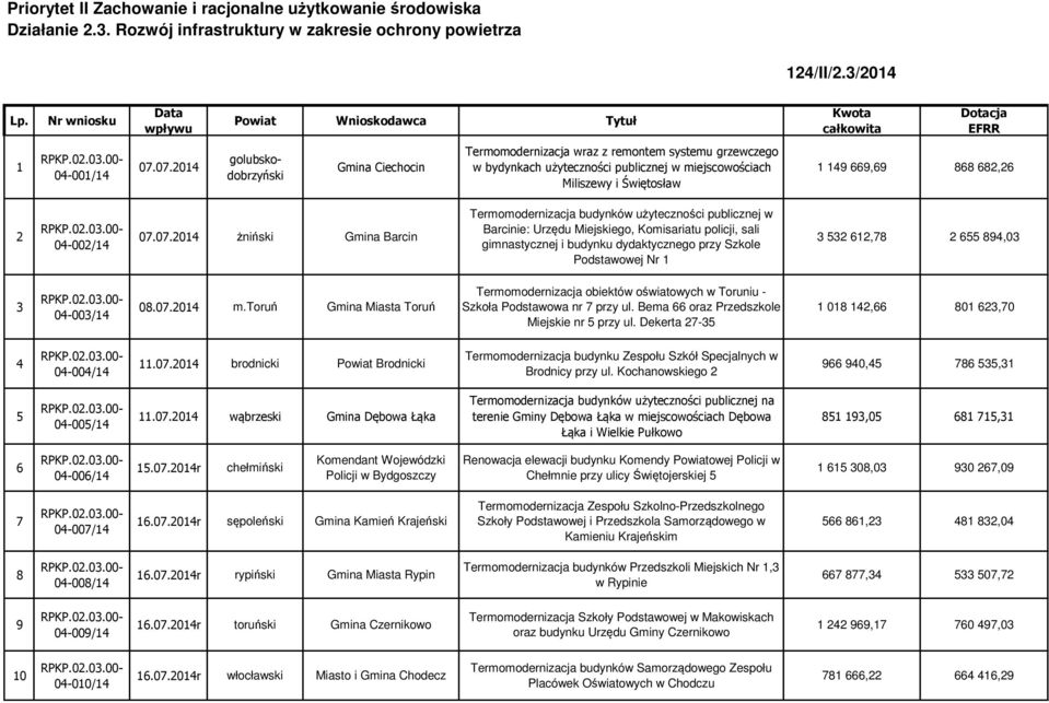 07.2014 Gmina Ciechocin Termomodernizacja wraz z remontem systemu grzewczego w bydynkach użyteczności publicznej w miejscowościach Miliszewy i Świętosław 1 149 669,69 868 682,26 2 04-002/14