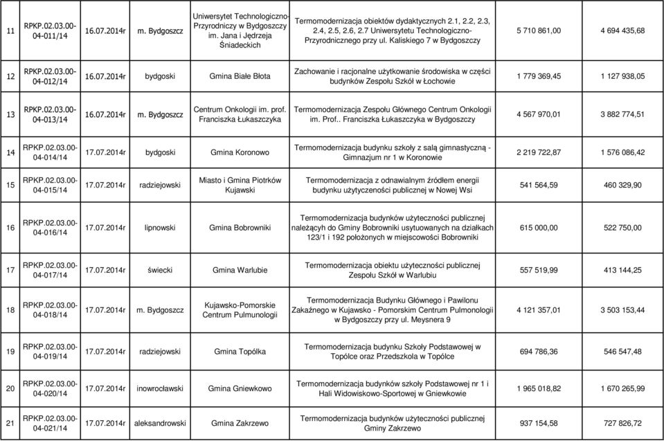 2014r bydgoski Gmina Białe Błota Zachowanie i racjonalne użytkowanie środowiska w części budynków Zespołu Szkół w Łochowie 1 779 369,45 1 127 938,05 13 04-013/14 16.07.2014r m.