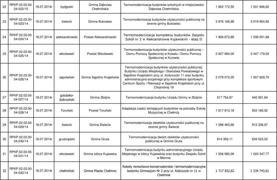 Aleksandrowie Kujawskim - etap II 1 906 672,89 1 536 051,69 25 04-025/14 włocławski Powiat Włocławski Termomodernizacja budynków użyteczności publicznej Domu Pomocy Społecznej w Kowalu i Domu Pomocy