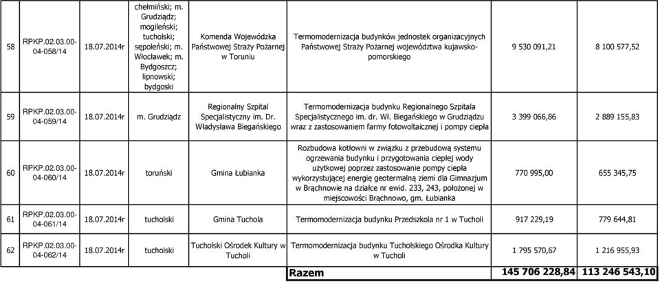 9 530 091,21 8 100 577,52 59 04-059/14 m. Grudziądz Regionalny Szpital Specjalistyczny im. Dr. Wła