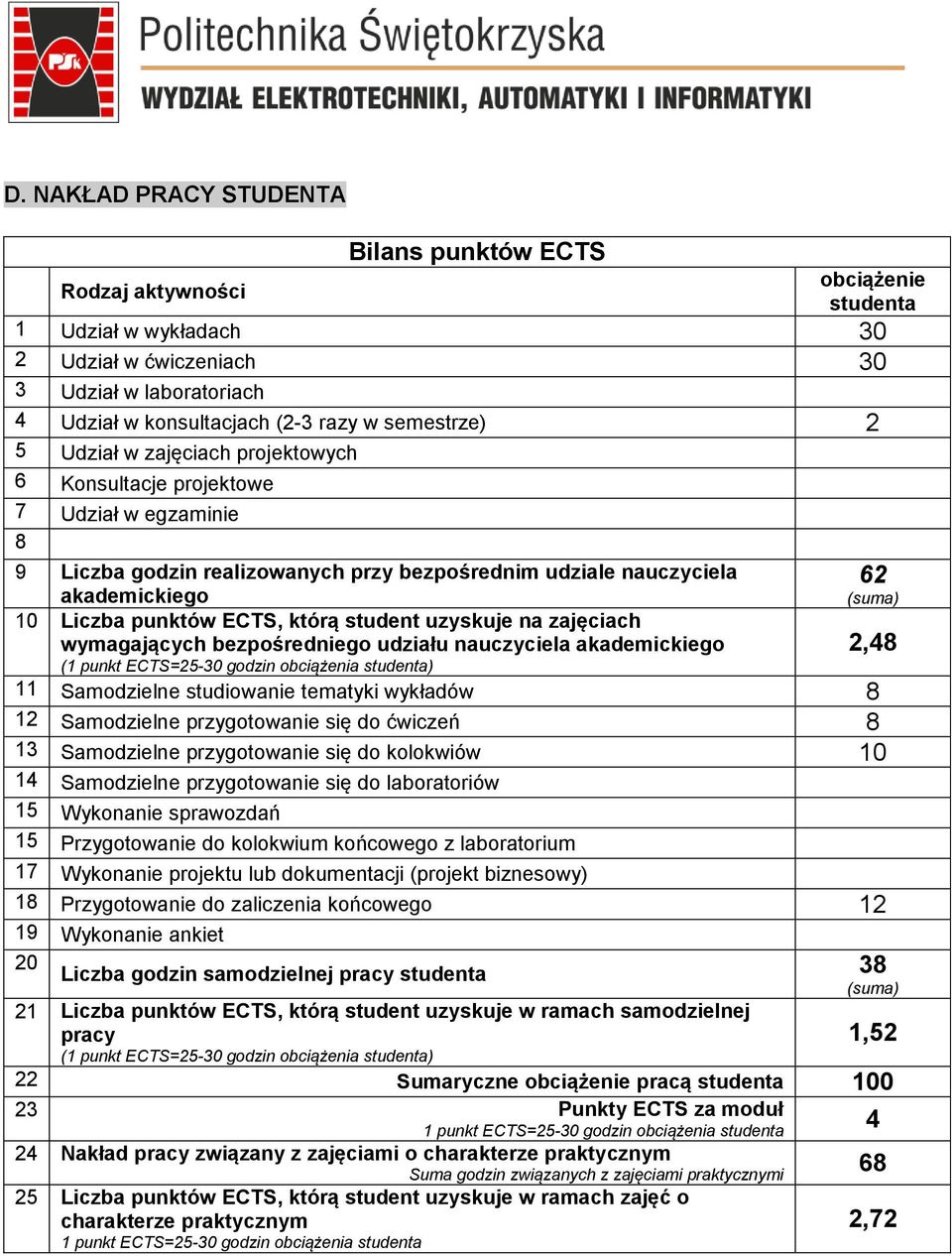 ECTS, którą student uzyskuje na zajęciach wymagających bezpośredniego udziału nauczyciela akademickiego (1 punkt ECTS=25-30 godzin obciążenia studenta) 62 (suma) 11 Samodzielne studiowanie tematyki