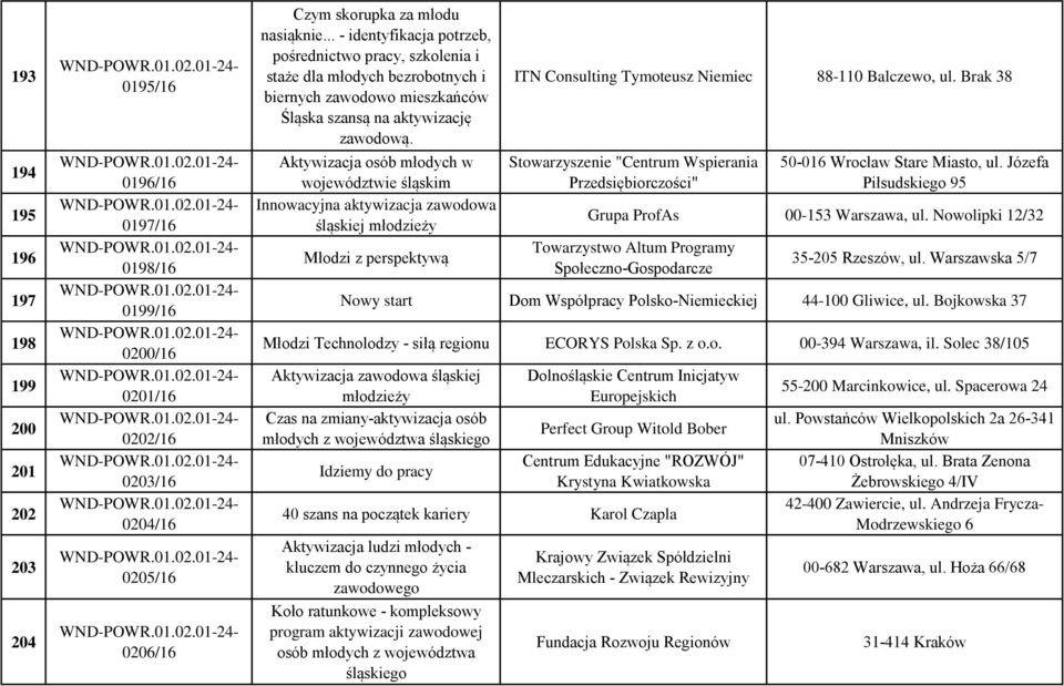 Aktywizacja osób młodych w województwie śląskim Innowacyjna aktywizacja zawodowa śląskiej młodzieży Młodzi z perspektywą ITN Consulting Tymoteusz Niemiec 88-110 Balczewo, ul.