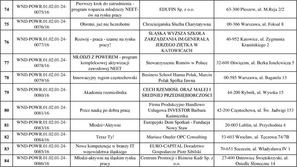 MŁODZI Z POWEREM - program kompleksowej aktywizacji zawodowej NEET Innowacyjny region częstochowski ŚLĄSKA WYŻSZA SZKOŁA ZARZĄDZANIA IM.GENERAŁA JERZEGO ZIĘTKA W KATOWICACH 40-952 Katowice, ul.