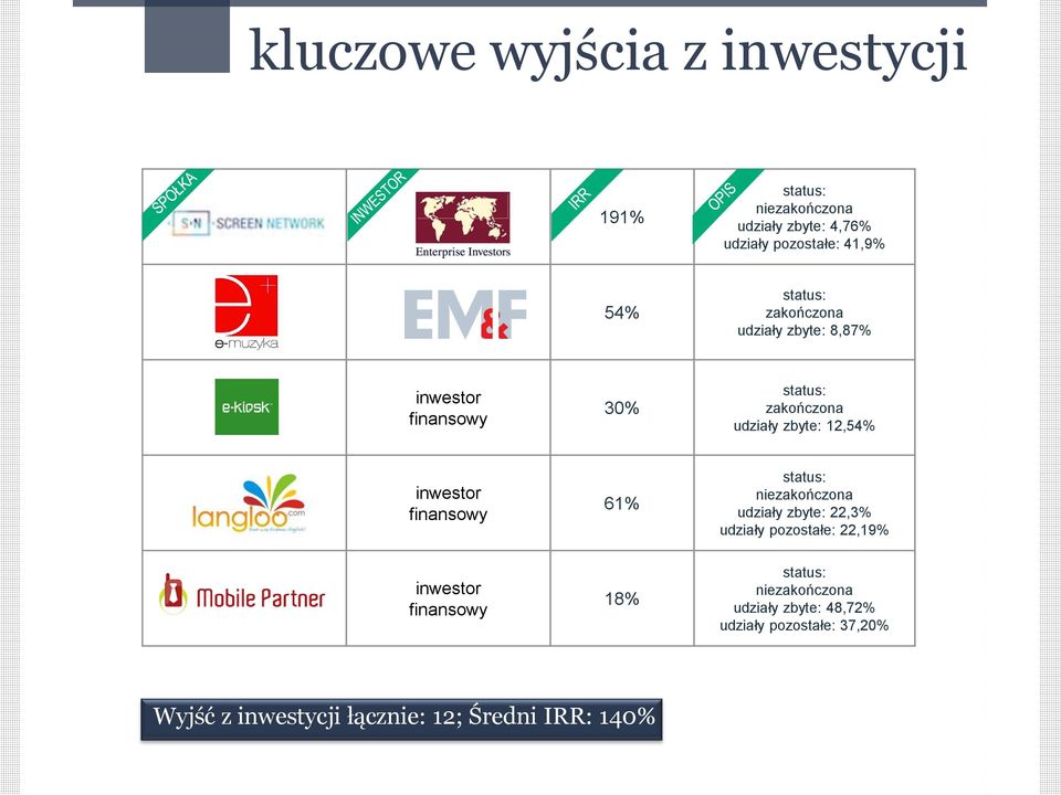 inwestor finansowy inwestor finansowy 61% 18% status: niezakończona udziały zbyte: 22,3% udziały pozostałe: