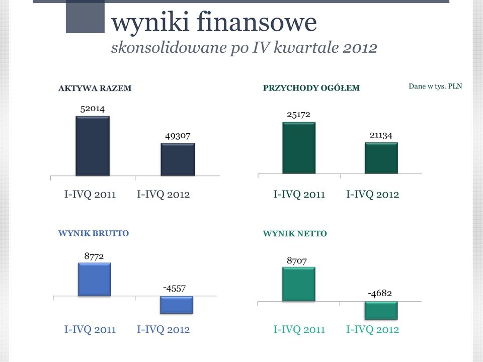 PLN I-IVQ 2011 I-IVQ 2012 I-IVQ 2011 I-IVQ 2012