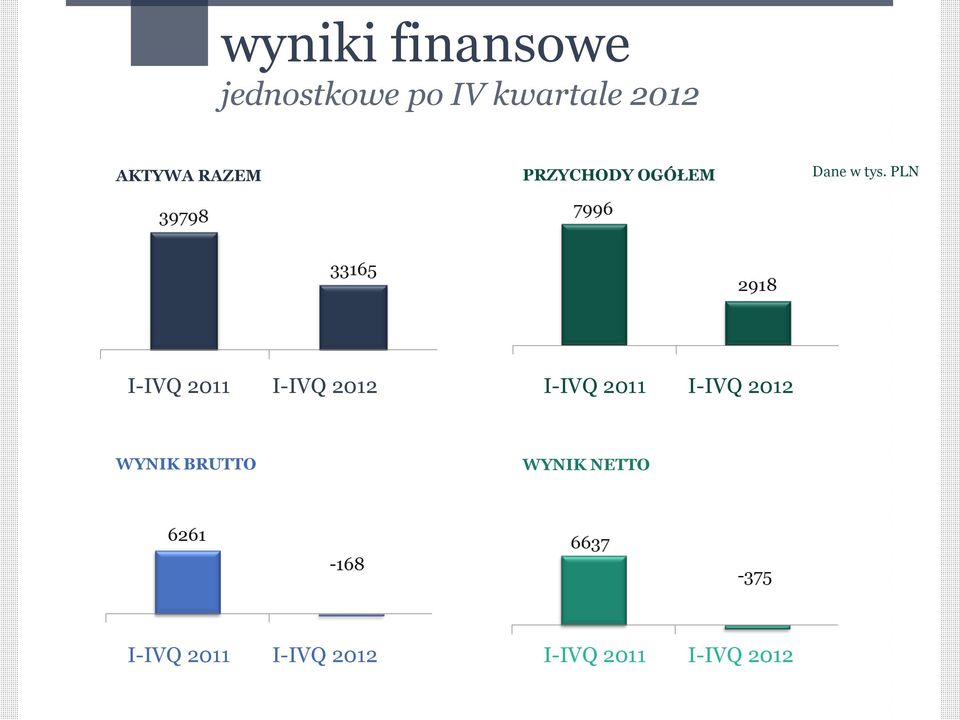 PLN I-IVQ 2011 I-IVQ 2012 I-IVQ 2011 I-IVQ 2012