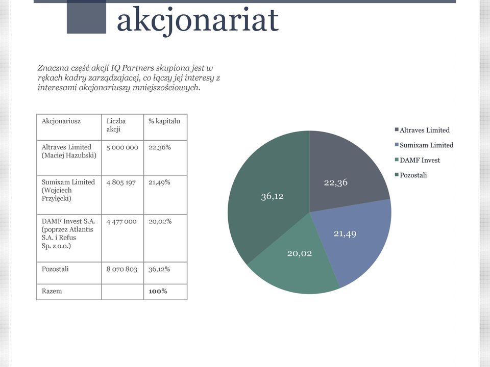 Akcjonariusz Liczba akcji % kapitału Altraves Limited (Maciej Hazubski) 5 000 000 22,36% Sumixam