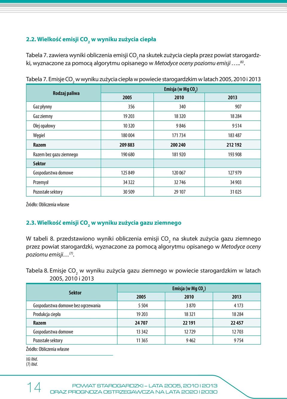Emisje CO 2 w wyniku zużycia ciepła w powiecie starogardzkim w latach 2005, 2010 i 2013 Rodzaj paliwa Emisja (w Mg CO 2 ) 2005 2010 2013 Gaz płynny 356 340 907 Gaz ziemny 19 203 18 320 18 284 Olej