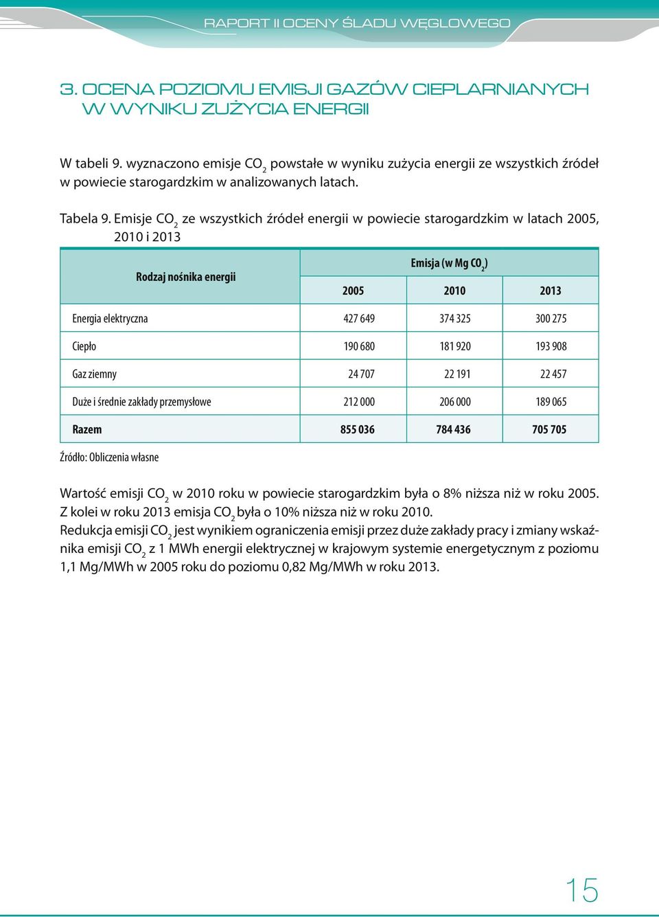 Emisje CO 2 ze wszystkich źródeł energii w powiecie starogardzkim w latach 2005, 2010 i 2013 Rodzaj nośnika energii Emisja (w Mg CO 2 ) 2005 2010 2013 Energia elektryczna 427 649 374 325 300 275