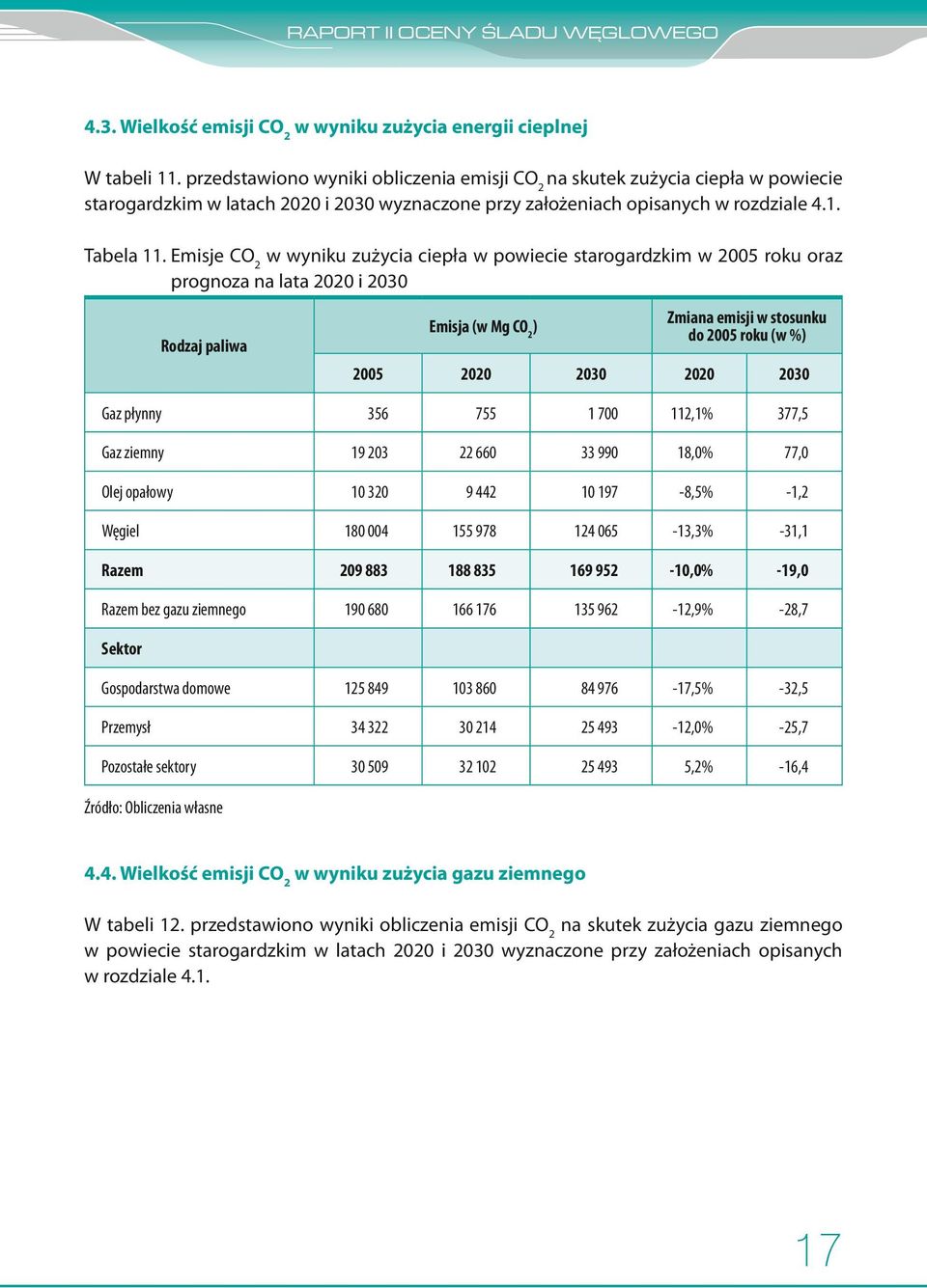Emisje CO 2 w wyniku zużycia ciepła w powiecie starogardzkim w 2005 roku oraz prognoza na lata 2020 i 2030 Rodzaj paliwa Emisja (w Mg CO 2 ) Zmiana emisji w stosunku do 2005 roku (w %) 2005 2020 2030