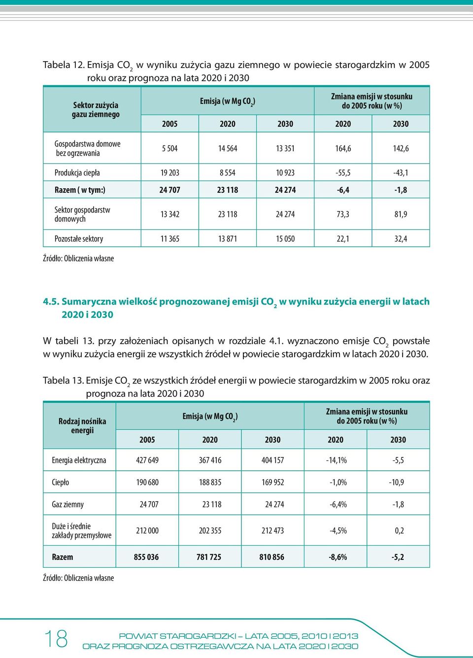 Zmiana emisji w stosunku do 2005 roku (w %) 2005 2020 2030 2020 2030 5 504 14 564 13 351 164,6 142,6 Produkcja ciepła 19 203 8 554 10 923-55,5-43,1 Razem ( w tym:) 24 707 23 118 24 274-6,4-1,8 Sektor