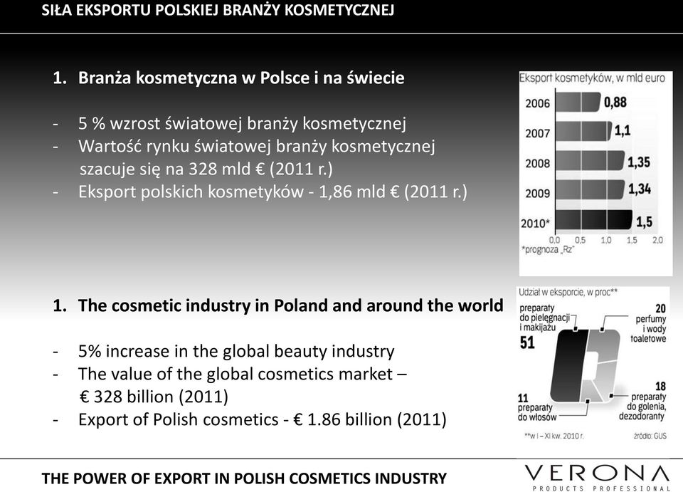 ) - Eksport polskich kosmetyków - 1,86 mld (2011 r.) 1.