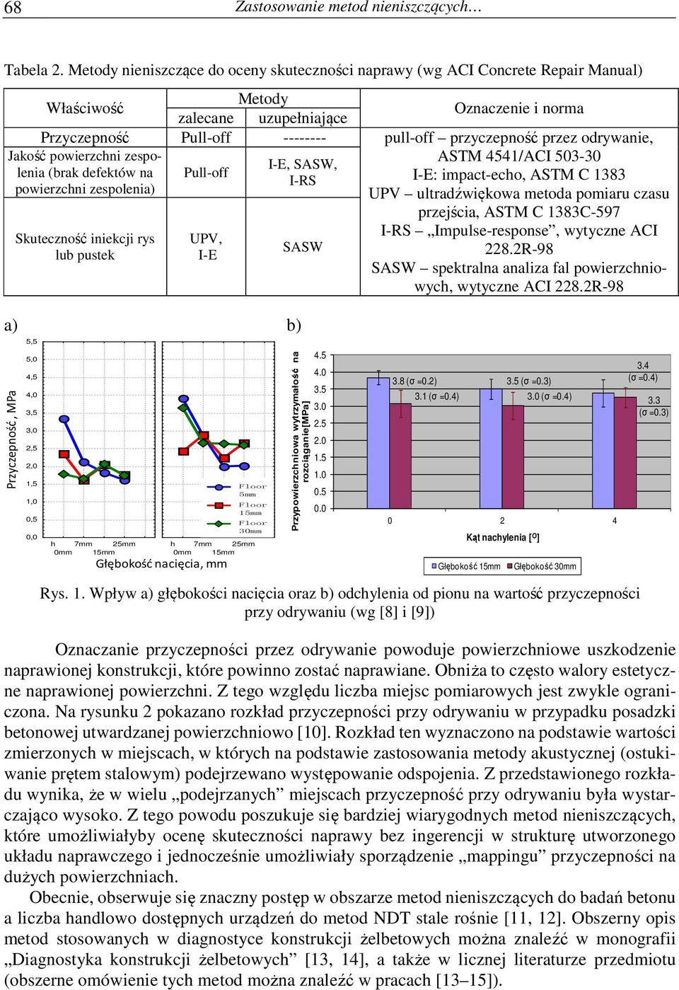 przez odrywanie, Jakość powierzchni zespolenia (brak defektów na Pull-off ASTM 4541/ACI 503-30 I-E, SASW, I-RS I-E: impact-echo, ASTM C 1383 powierzchni zespolenia) UPV ultradźwiękowa metoda pomiaru