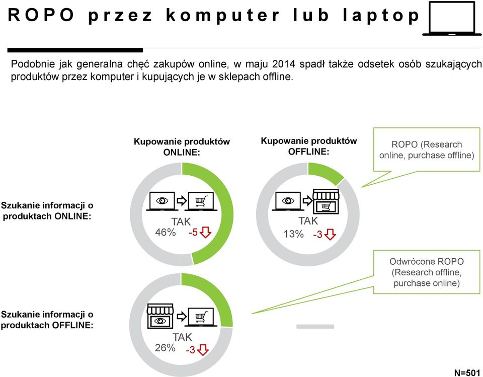 Kupowanie produktów ONLINE: Kupowanie produktów OFFLINE: ROPO (Research online, purchase offline) Szukanie