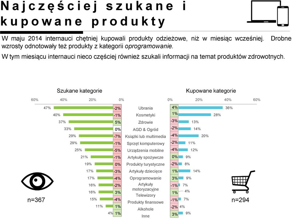 Szukane kategorie Kupowane kategorie 6 47% 4 4 37% 33% 29% 29% 25% 21% 19% 2 17% 5% -7% -5% -3% Ubrania Kosmetyki Zdrowie AGD & Ogród Książki lub multimedia Sprzęt komputerowy Urządzenia