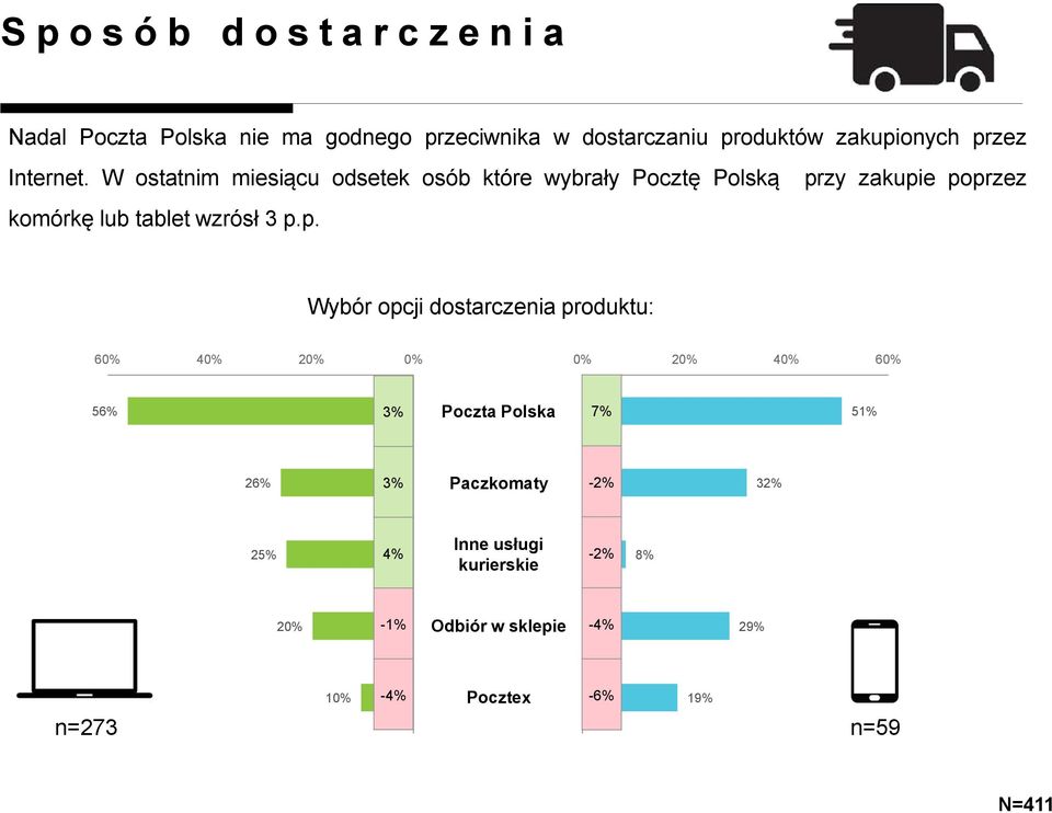 W ostatnim miesiącu odsetek osób które wybrały Pocztę Polską przy zakupie poprzez komórkę lub tablet wzrósł 3