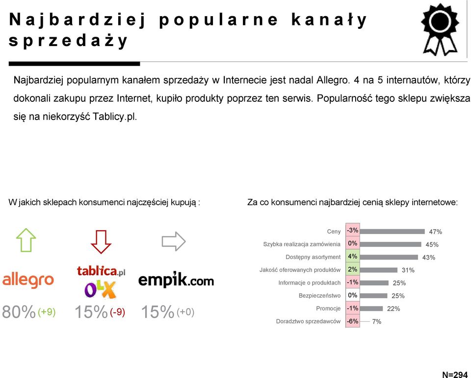 W jakich sklepach konsumenci najczęściej kupują : Za co konsumenci najbardziej cenią sklepy internetowe: Ceny -3% 47% Szybka realizacja zamówienia 45%