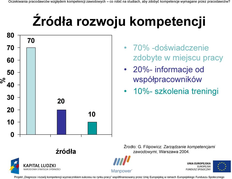 współpracowników 10%- szkolenia treningi 20 10 10 0 źródła