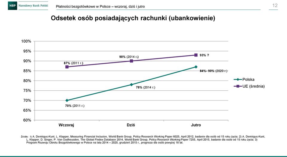 Klapper, Measuring Financial Inclusion, World Bank Group, Policy Research Working Paper 6025, April 2012, badanie dla osób od 15 roku życia; 2) A. Demirguc-Kunt, L.