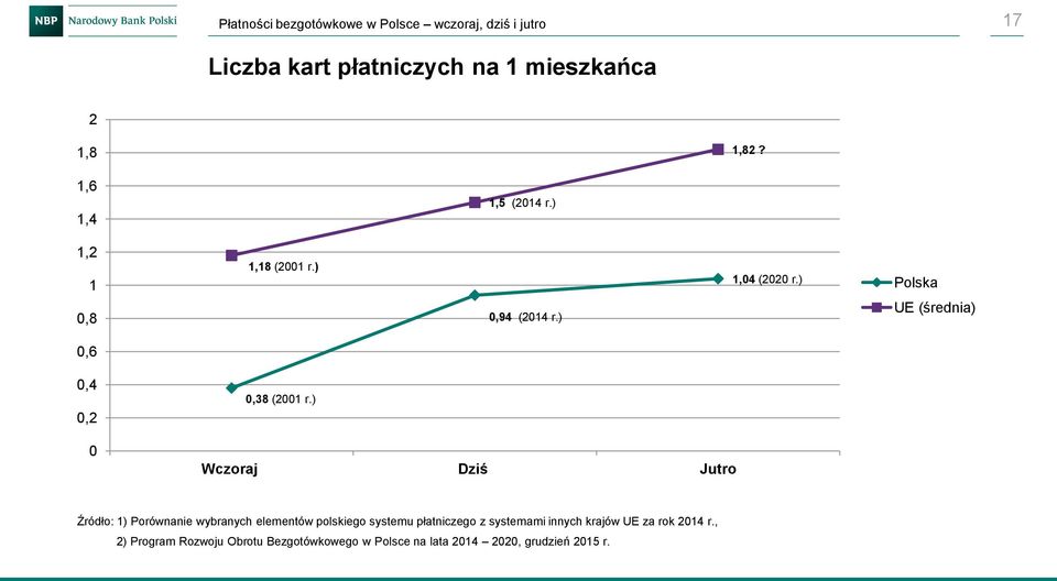 ) 0 Wczoraj Dziś Jutro Źródło: 1) Porównanie wybranych elementów polskiego systemu płatniczego z