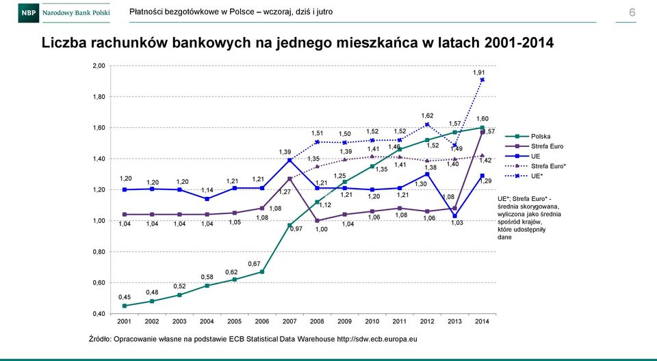 1,62 1,57 1,60 1,57 1,42 1,29 Polska Strefa Euro UE Strefa Euro* UE* UE*; Strefa Euro* - średnia skorygowana, wyliczona jako średnia spośród krajów, które udostępniły dane 0,60 0,45 0,48