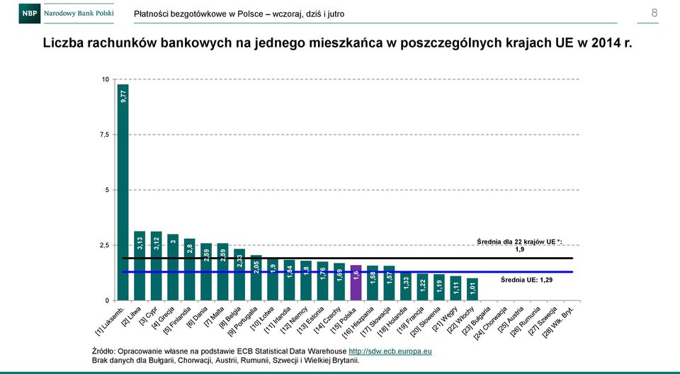 10 7,5 5 2,5 Średnia dla 22 krajów UE *: 1,9 Średnia UE: 1,29 0 b.d. b.d. b.d. b.d. b.d. b.d. Źródło: Opracowanie własne na podstawie ECB Statistical Data Warehouse http://sdw.