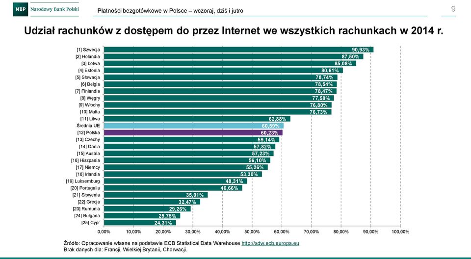 Hiszpania [17] Niemcy [18] Irlandia [19] Luksemburg [20] Portugalia [21] Słowenia [22] Grecja [23] Rumunia [24] Bułgaria [25] Cypr 35,01% 32,47% 29,26% 25,75% 24,31% 62,88% 60,59% 60,23% 59,14%