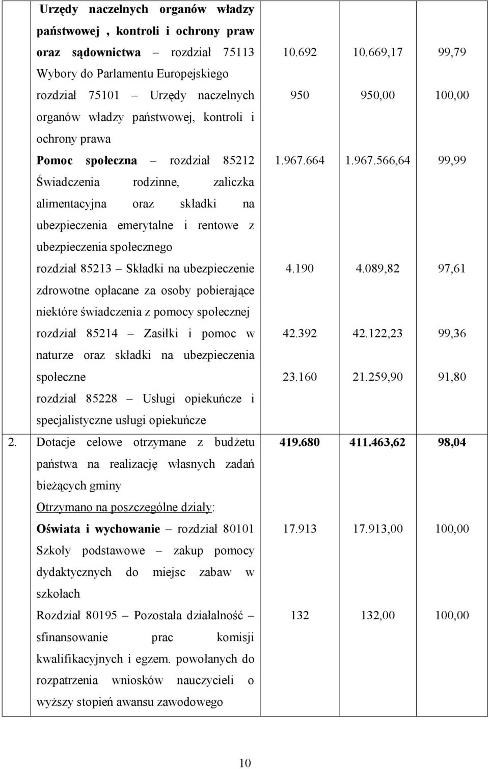664 1.967.566,64 99,99 Świadczenia rodzinne, zaliczka alimentacyjna oraz składki na ubezpieczenia emerytalne i rentowe z ubezpieczenia społecznego rozdział 85213 Składki na ubezpieczenie 4.190 4.