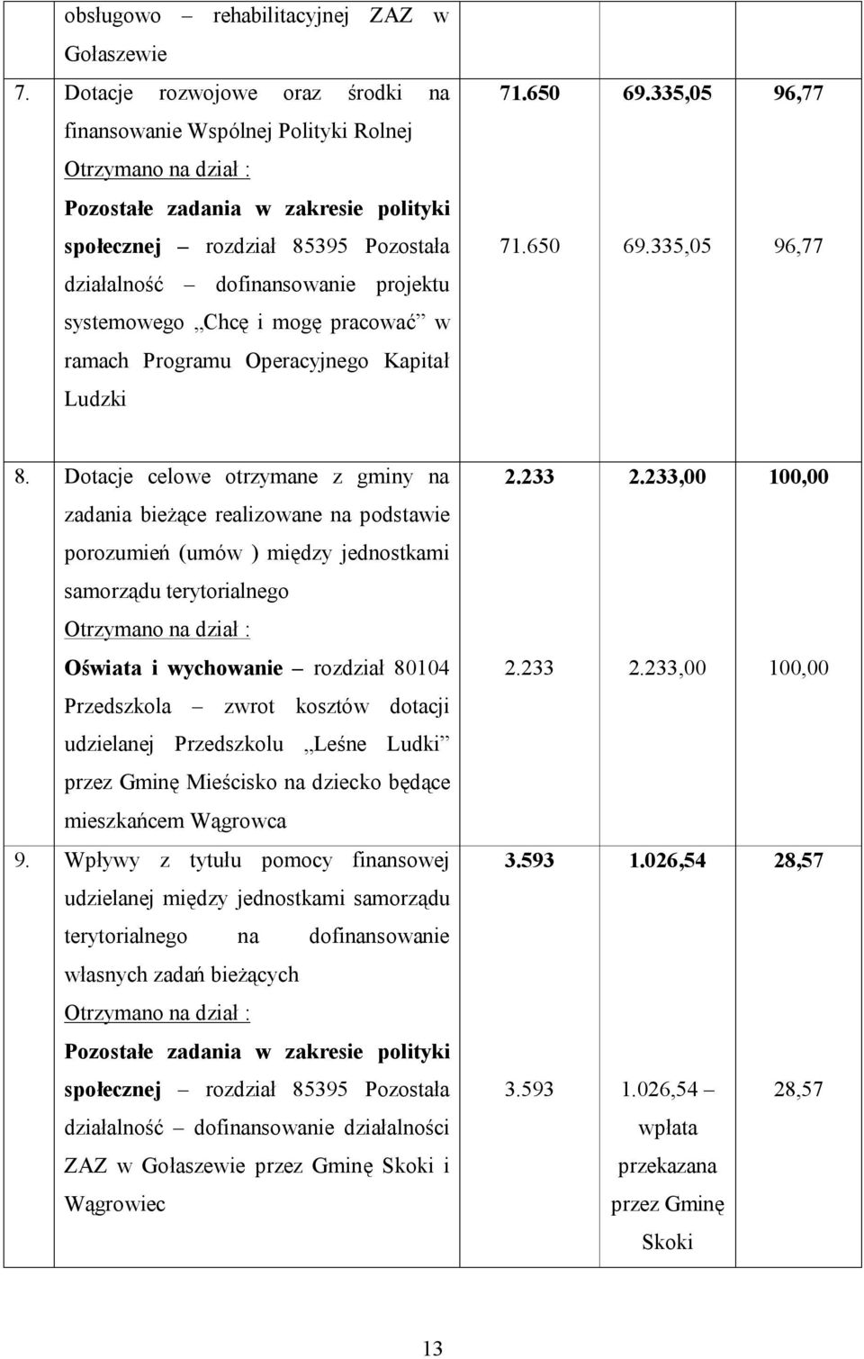 335,05 96,77 działalność dofinansowanie projektu systemowego Chcę i mogę pracować w ramach Programu Operacyjnego Kapitał Ludzki 8. Dotacje celowe otrzymane z gminy na 2.233 2.