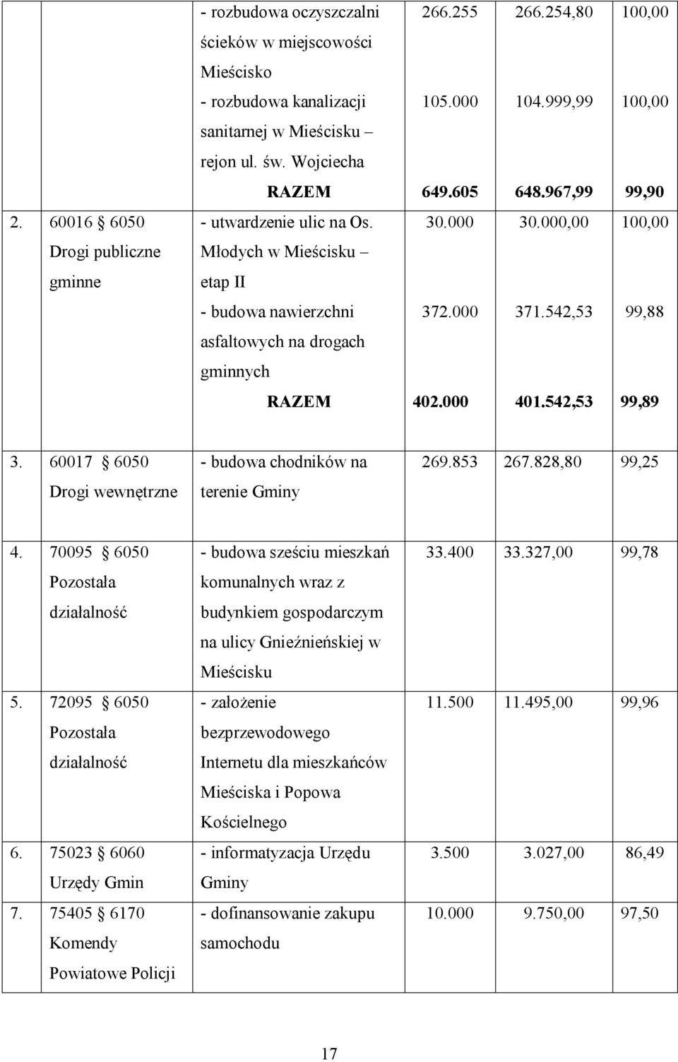 542,53 99,88 asfaltowych na drogach gminnych RAZEM 402.000 401.542,53 99,89 3. 60017 6050 Drogi wewnętrzne - budowa chodników na terenie Gminy 269.853 267.828,80 99,25 4.