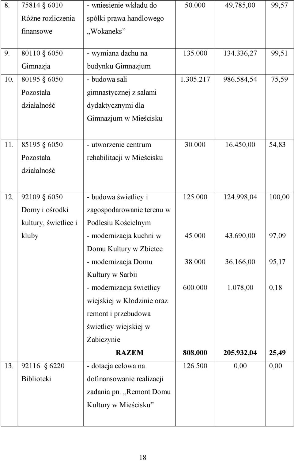 584,54 75,59 11. 85195 6050 Pozostała działalność - utworzenie centrum rehabilitacji w Mieścisku 30.000 16.450,00 54,83 12. 92109 6050 Domy i ośrodki kultury, świetlice i kluby 13.