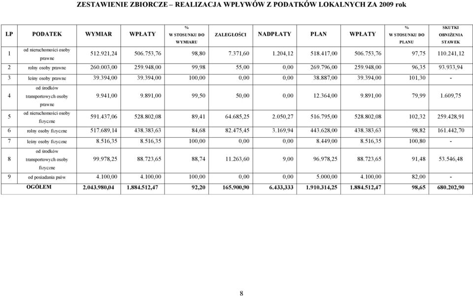 948,00 96,35 93.933,94 3 leśny osoby prawne 39.394,00 39.394,00 100,00 0,00 0,00 38.887,00 39.394,00 101,30-4 od środków transportowych osoby 9.941,00 9.891,00 99,50 50,00 0,00 12.364,00 9.