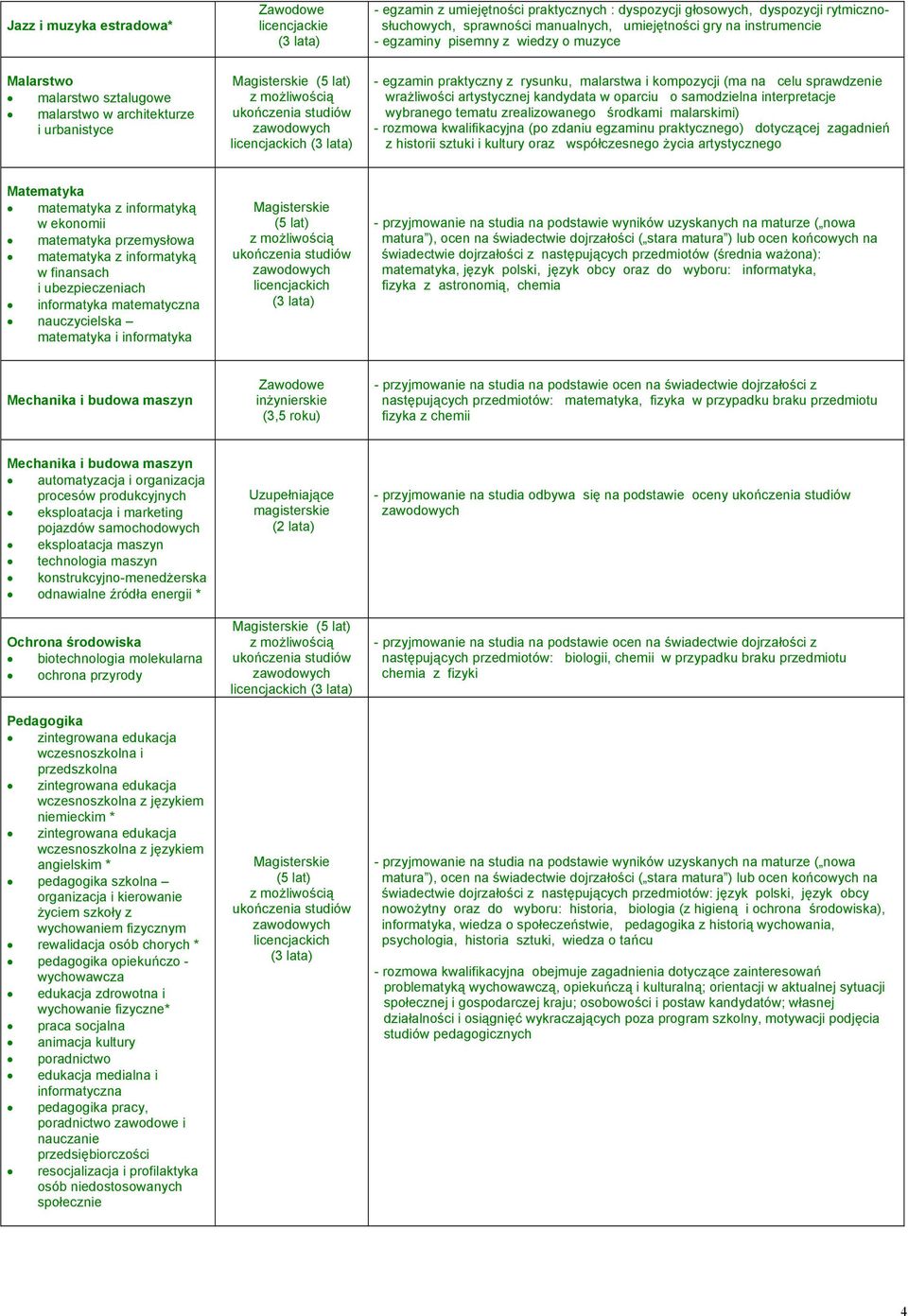 matematyczna nauczycielska matematyka i informatyka Magisterskie (5 lat) matematyka, język polski, język obcy oraz do wyboru: informatyka, fizyka z astronomią, chemia Mechanika i budowa maszyn