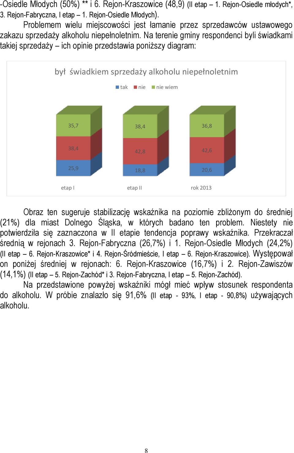 Na terenie gminy respondenci byli świadkami takiej sprzedaży ich opinie przedstawia poniższy diagram: był świadkiem sprzedaży alkoholu niepełnoletnim tak nie nie wiem 35,7 38,4 36,8 38,4 42,8 42,6