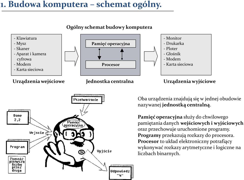 Jednostka centralna - Monitor - Drukarka - Ploter - Głośnik - Modem - Karta sieciowa Urządzenia wyjściowe Oba urządzenia znajdują się w jednej obudowie nazywanej