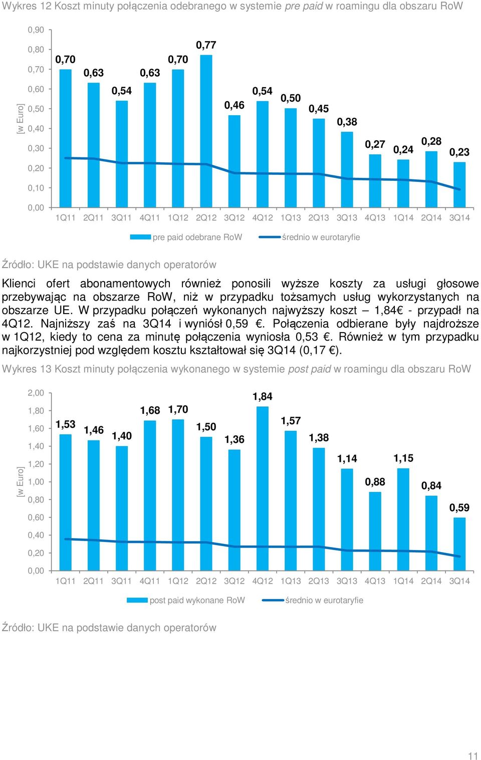 W przypadku połączeń wykonanych najwyższy koszt 1,84 - przypadł na 4Q12. Najniższy zaś na 3Q14 i wyniósł,59.