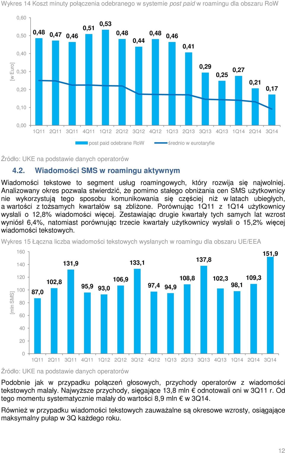 Analizowany okres pozwala stwierdzić, że pomimo stałego obniżania cen SMS użytkownicy nie wykorzystują tego sposobu komunikowania się częściej niż w latach ubiegłych, a wartości z tożsamych kwartałów