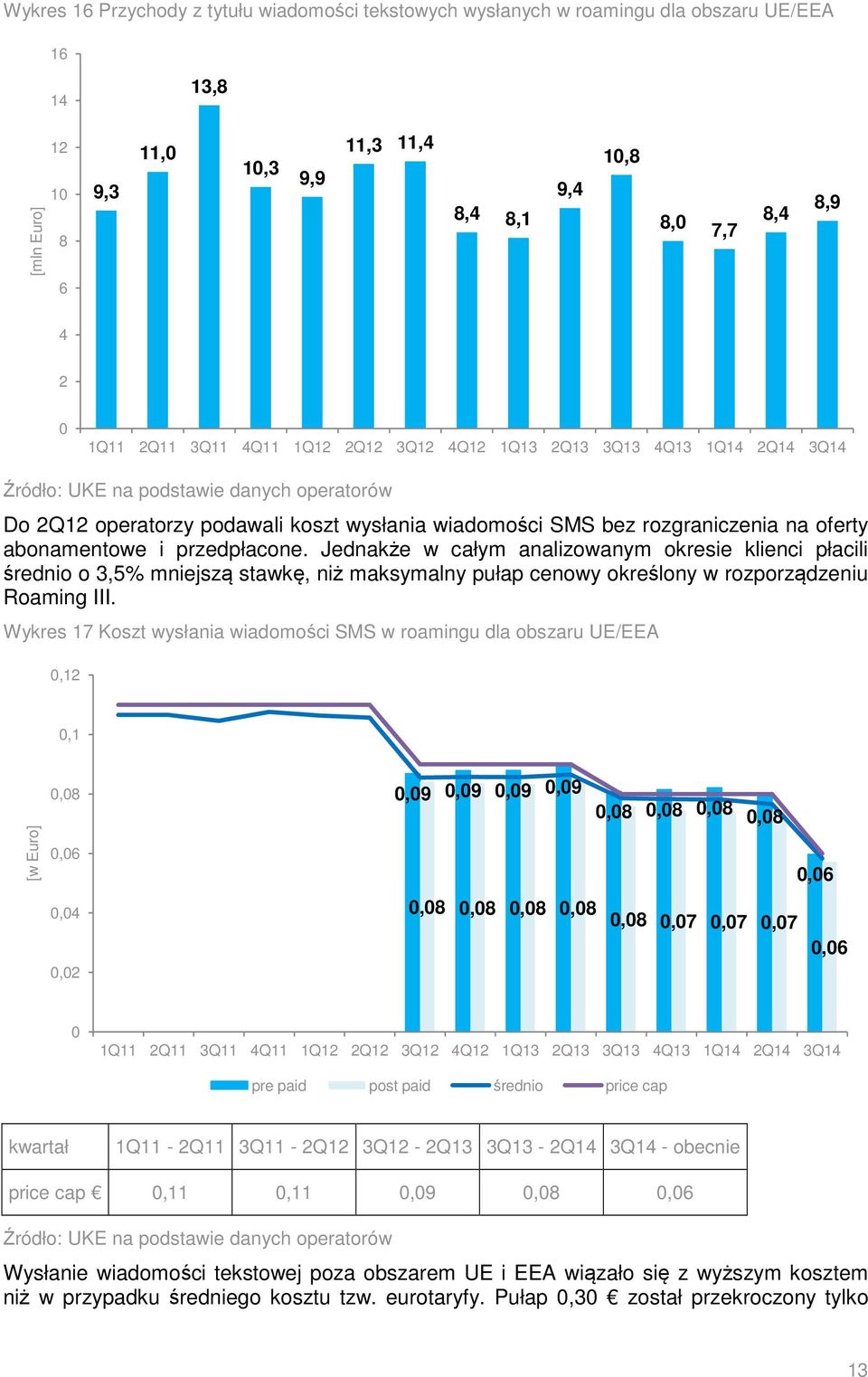 Jednakże w całym analizowanym okresie klienci płacili średnio o 3,5% mniejszą stawkę, niż maksymalny pułap cenowy określony w rozporządzeniu Roaming III.
