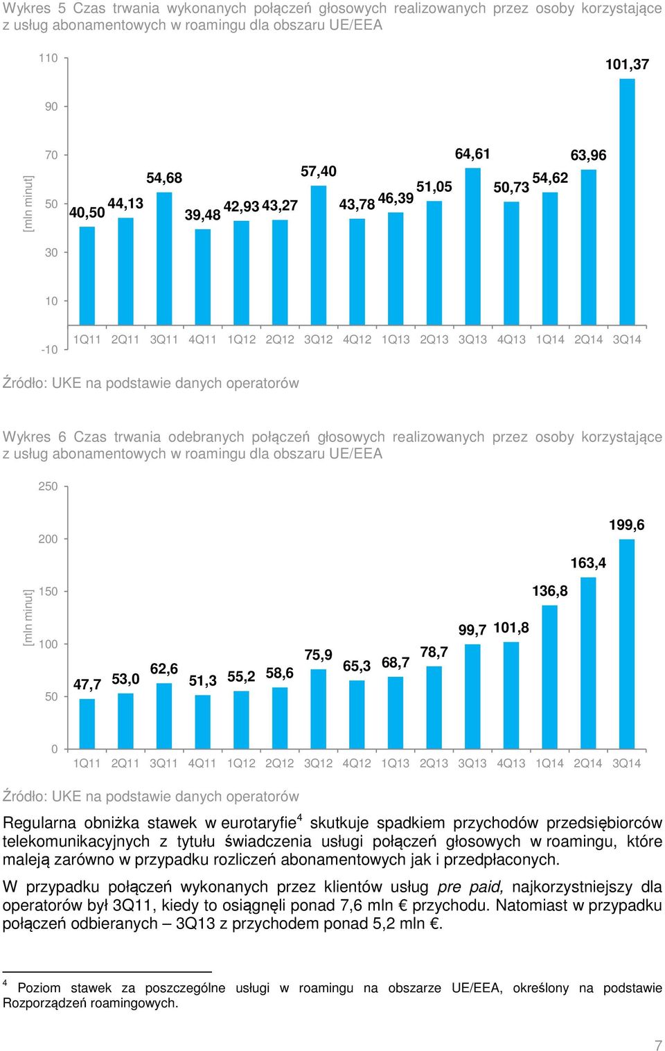 UE/EEA 25 [mln minut] 2 15 1 5 47,7 53, 62,6 51,3 55,2 58,6 199,6 163,4 136,8 99,7 11,8 75,9 65,3 68,7 78,7 Regularna obniżka stawek w eurotaryfie 4 skutkuje spadkiem przychodów przedsiębiorców