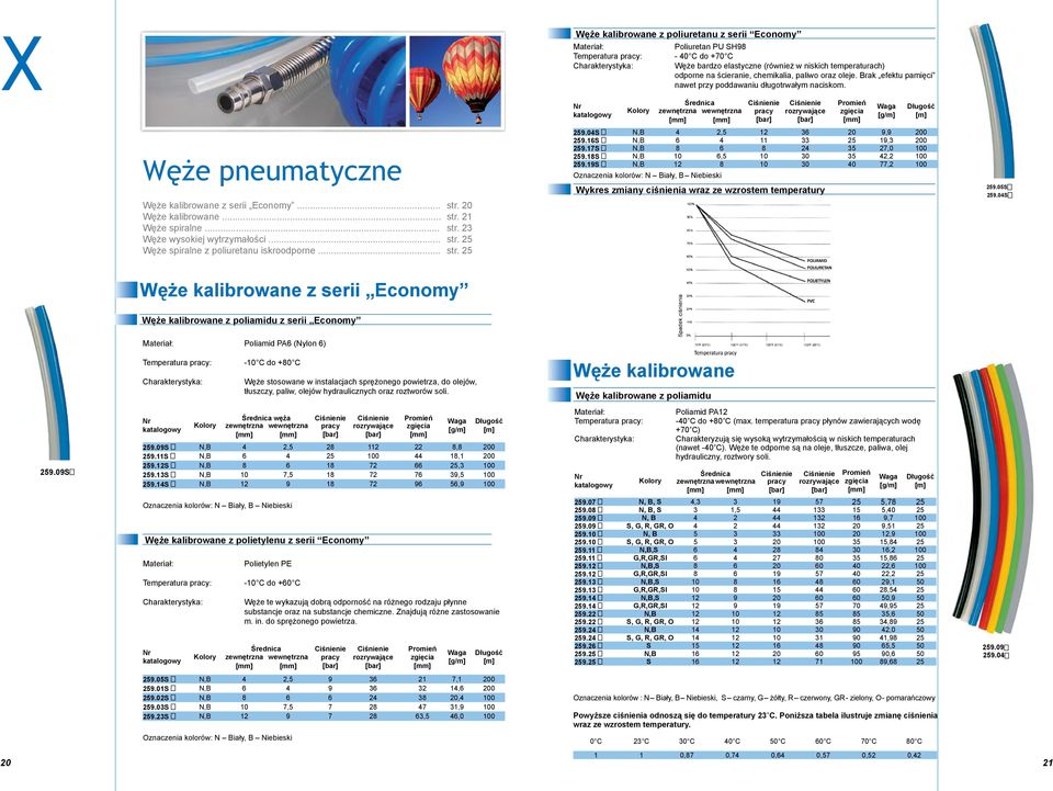 .. str. 25 Węże spiralne z poliuretanu iskroodporne... str. 25 Węże kalibrowane z serii Economy Węże kalibrowane z poliamidu z serii Economy Kolory Ciśnienie Ciśnienie Promień pracy rozrywające zgięcia [g/m] 259.