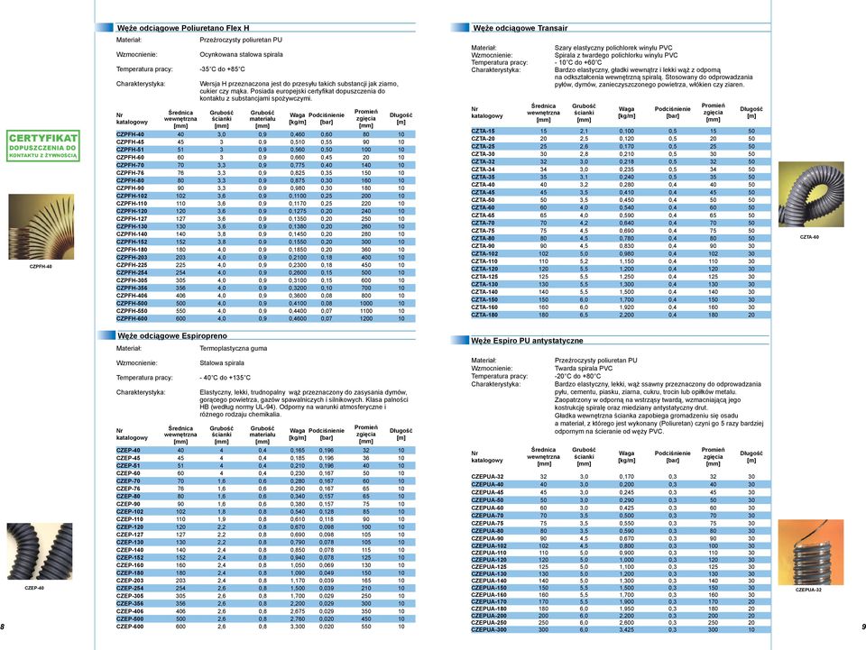 Grubość Grubość ścianki materiału Podciśnienie [kg/m] Promień zgięcia CZPFH-40 40 3,0 0,9 0,460 0,60 80 10 CZPFH-45 45 3 0,9 0,510 0,55 90 10 CZPFH-51 51 3 0,9 0,560 0,50 100 10 CZPFH-60 60 3 0,9