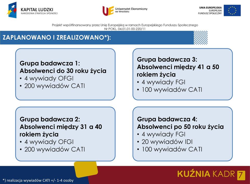 badawcza 2: Absolwenci między 31 a 40 rokiem życia 4 wywiady OFGI 200 wywiadów CATI Grupa badawcza 4: